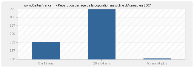 Répartition par âge de la population masculine d'Auneau en 2007