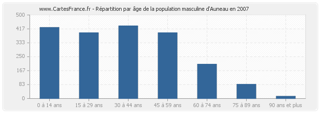 Répartition par âge de la population masculine d'Auneau en 2007