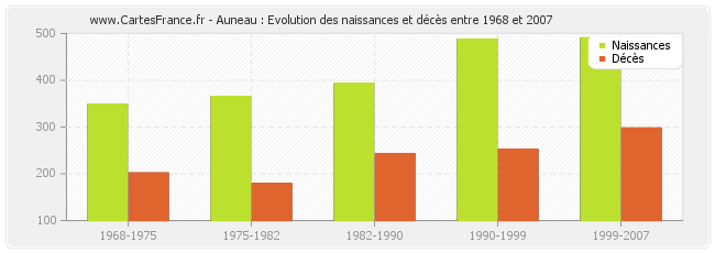 Auneau : Evolution des naissances et décès entre 1968 et 2007