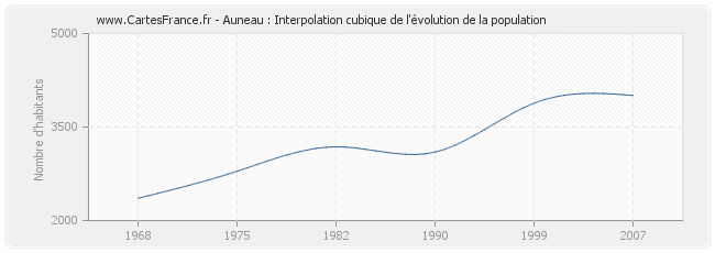 Auneau : Interpolation cubique de l'évolution de la population
