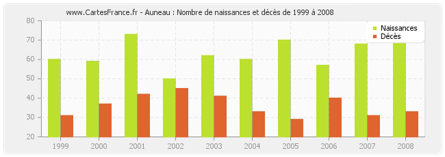 Auneau : Nombre de naissances et décès de 1999 à 2008