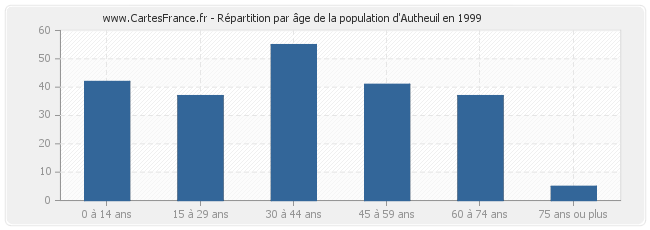 Répartition par âge de la population d'Autheuil en 1999