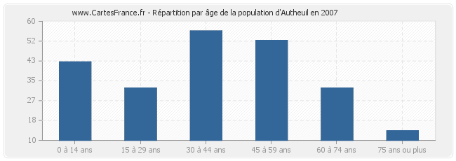 Répartition par âge de la population d'Autheuil en 2007