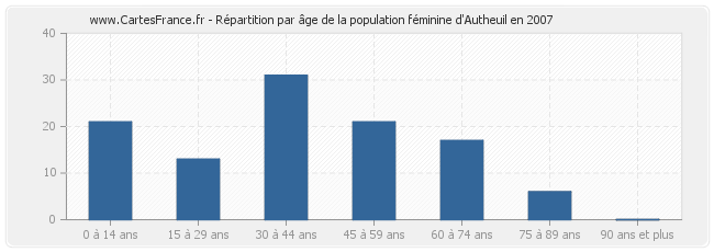 Répartition par âge de la population féminine d'Autheuil en 2007
