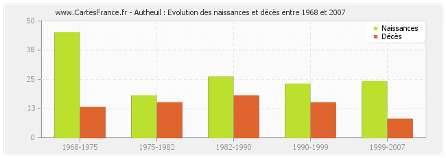 Autheuil : Evolution des naissances et décès entre 1968 et 2007