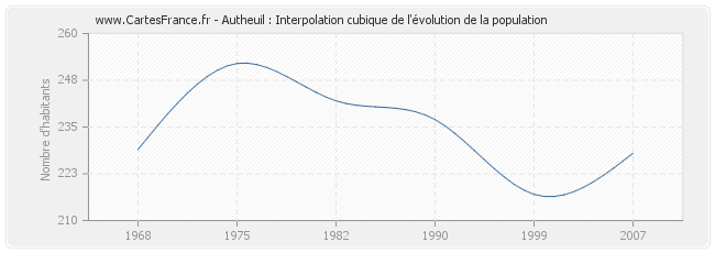 Autheuil : Interpolation cubique de l'évolution de la population