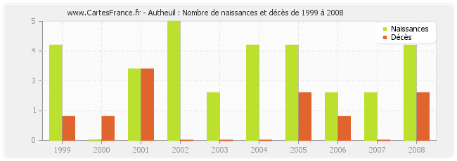 Autheuil : Nombre de naissances et décès de 1999 à 2008
