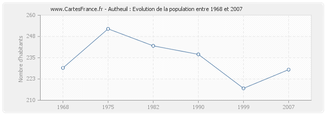 Population Autheuil