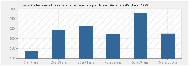 Répartition par âge de la population d'Authon-du-Perche en 1999