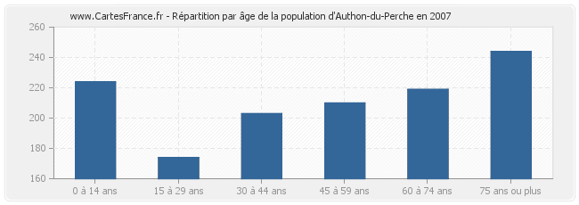 Répartition par âge de la population d'Authon-du-Perche en 2007
