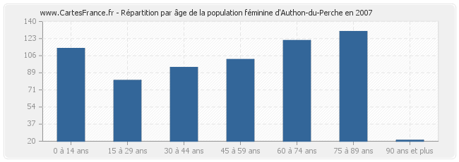 Répartition par âge de la population féminine d'Authon-du-Perche en 2007