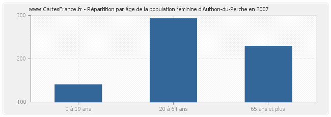Répartition par âge de la population féminine d'Authon-du-Perche en 2007
