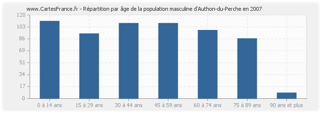 Répartition par âge de la population masculine d'Authon-du-Perche en 2007