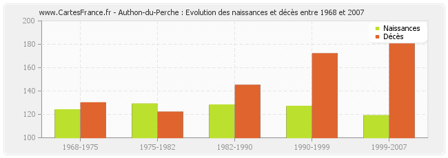 Authon-du-Perche : Evolution des naissances et décès entre 1968 et 2007