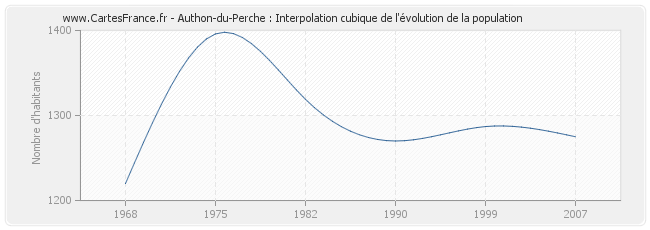 Authon-du-Perche : Interpolation cubique de l'évolution de la population