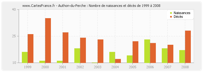 Authon-du-Perche : Nombre de naissances et décès de 1999 à 2008