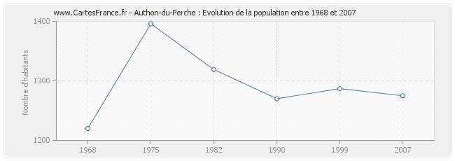 Population Authon-du-Perche