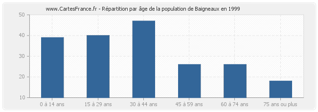 Répartition par âge de la population de Baigneaux en 1999