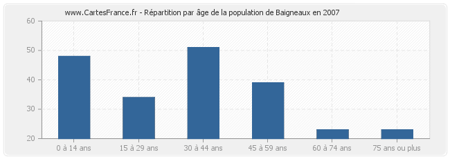 Répartition par âge de la population de Baigneaux en 2007