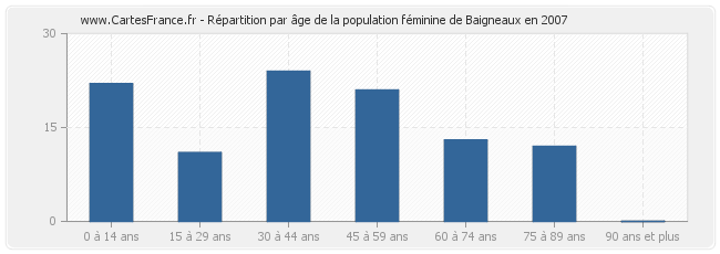 Répartition par âge de la population féminine de Baigneaux en 2007