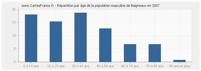 Répartition par âge de la population masculine de Baigneaux en 2007