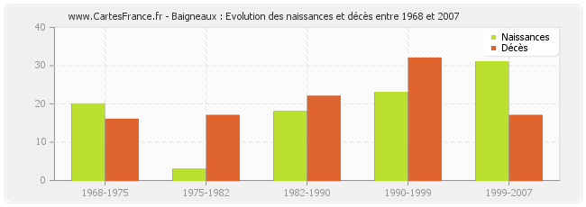 Baigneaux : Evolution des naissances et décès entre 1968 et 2007