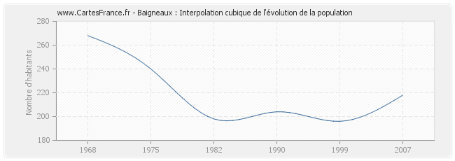 Baigneaux : Interpolation cubique de l'évolution de la population