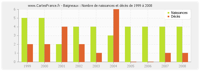 Baigneaux : Nombre de naissances et décès de 1999 à 2008