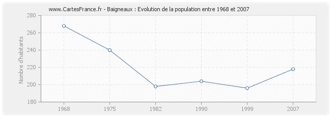 Population Baigneaux