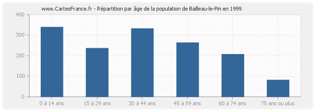 Répartition par âge de la population de Bailleau-le-Pin en 1999