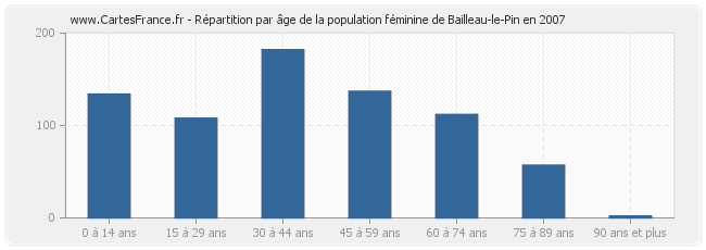 Répartition par âge de la population féminine de Bailleau-le-Pin en 2007