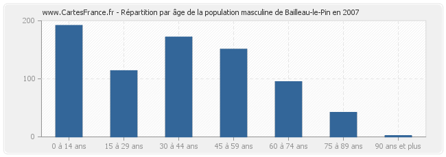 Répartition par âge de la population masculine de Bailleau-le-Pin en 2007