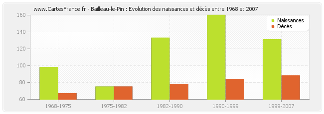 Bailleau-le-Pin : Evolution des naissances et décès entre 1968 et 2007
