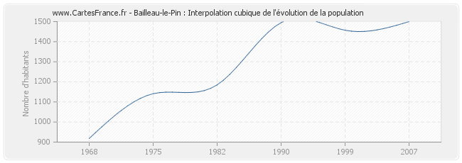 Bailleau-le-Pin : Interpolation cubique de l'évolution de la population