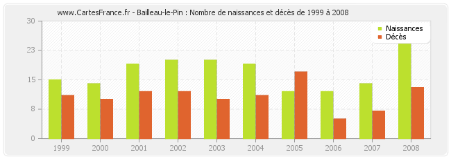 Bailleau-le-Pin : Nombre de naissances et décès de 1999 à 2008