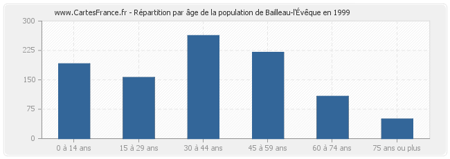 Répartition par âge de la population de Bailleau-l'Évêque en 1999