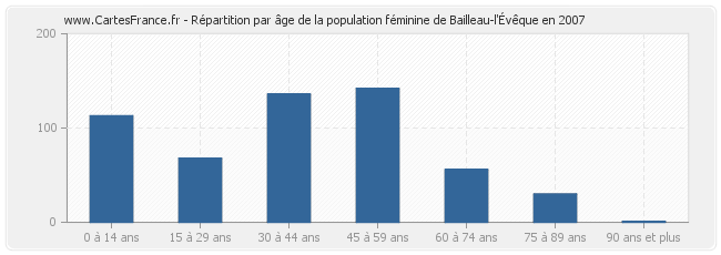 Répartition par âge de la population féminine de Bailleau-l'Évêque en 2007