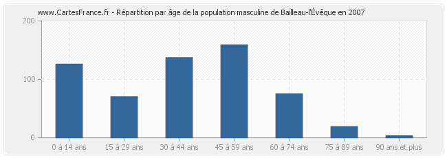 Répartition par âge de la population masculine de Bailleau-l'Évêque en 2007