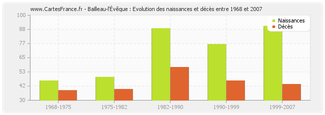 Bailleau-l'Évêque : Evolution des naissances et décès entre 1968 et 2007