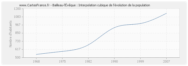 Bailleau-l'Évêque : Interpolation cubique de l'évolution de la population