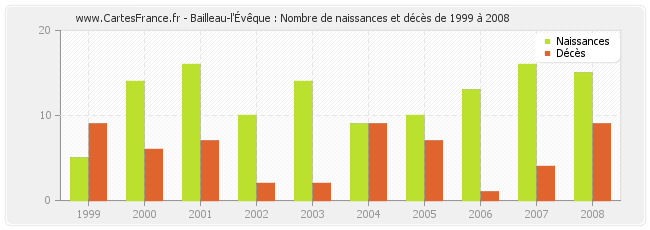 Bailleau-l'Évêque : Nombre de naissances et décès de 1999 à 2008