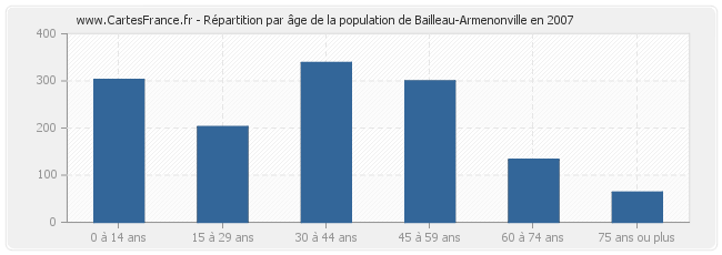 Répartition par âge de la population de Bailleau-Armenonville en 2007