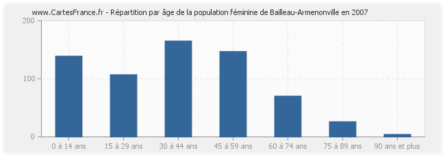 Répartition par âge de la population féminine de Bailleau-Armenonville en 2007