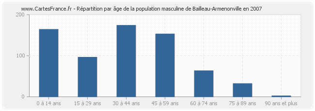 Répartition par âge de la population masculine de Bailleau-Armenonville en 2007