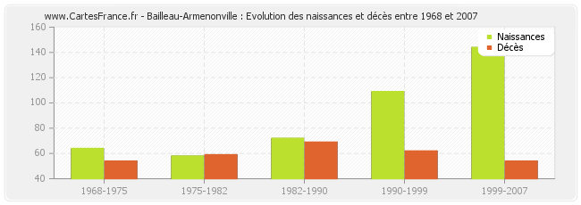 Bailleau-Armenonville : Evolution des naissances et décès entre 1968 et 2007