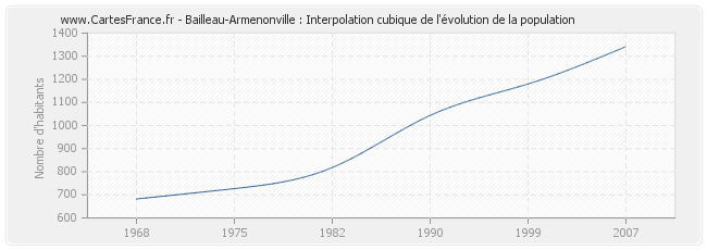 Bailleau-Armenonville : Interpolation cubique de l'évolution de la population