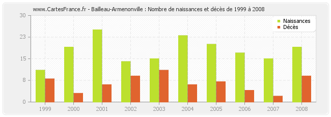 Bailleau-Armenonville : Nombre de naissances et décès de 1999 à 2008