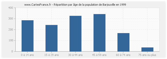Répartition par âge de la population de Barjouville en 1999