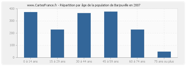 Répartition par âge de la population de Barjouville en 2007