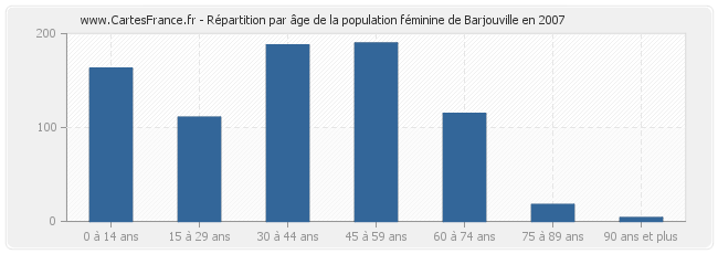 Répartition par âge de la population féminine de Barjouville en 2007